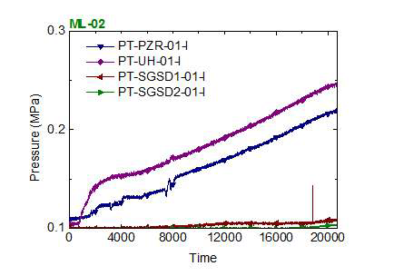 ML-02 실험 1차계통과 2차계통의 압력