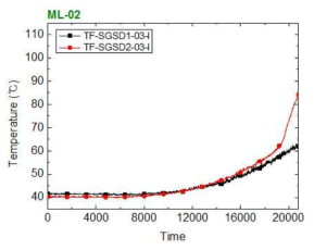 ML-02 실험 증기발생기 온도