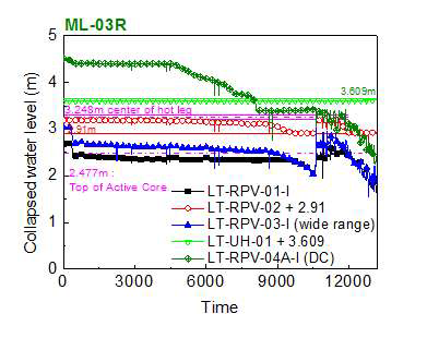 ML-03R 실험 노심 수위 변화