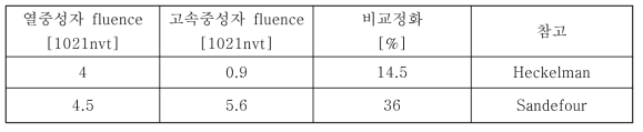 고속중성자 fluence에 따른 비교정화 비교