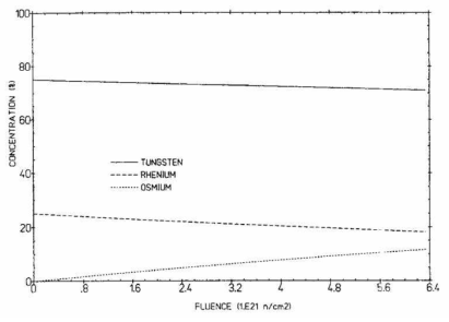 열중성자 fluence에 따른 열전대 W/25%Re 와이어의 W, Re 및 Os 농도