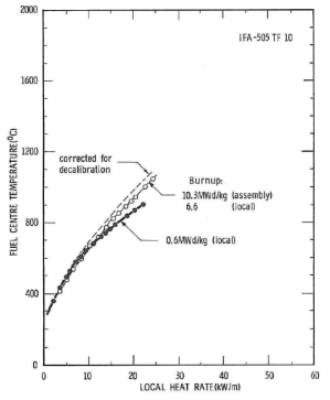 IFA-505에서 노내 측정된 핵연료중심온도