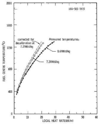 IFA-505에서 TF15의 노내측정된 핵연료중심온도