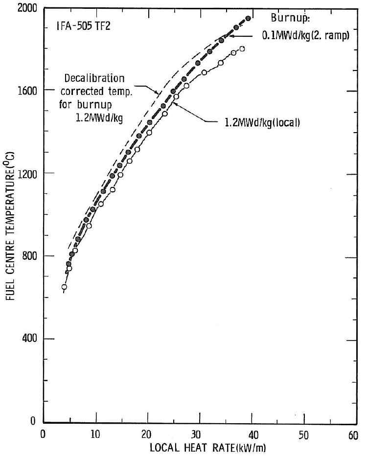 노내 측정된 핵연료중심온도의 감소(IFA-505, TF2)