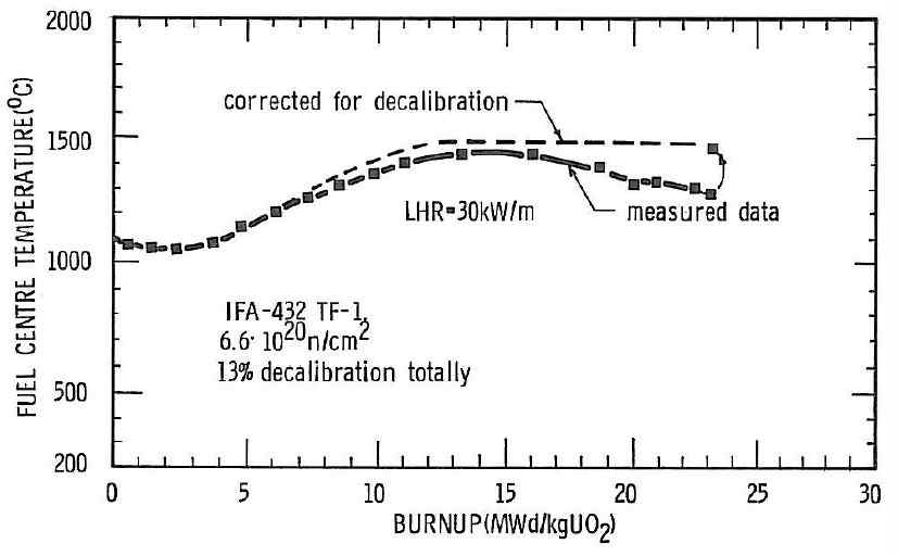 IFA-432에서 노내 측정된 핵연료중심온도