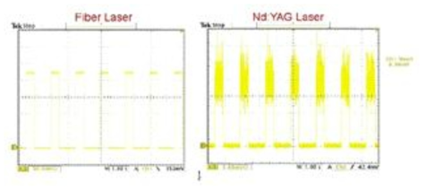 파이버 레이저와 YAG 레이저의 파형특성 비교[pulsed mode]