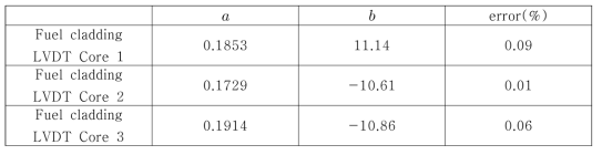 피복관 길이변형 계측용 LVDT 코어 조립체의 예측식 추정을 통한 상수 및 오차율