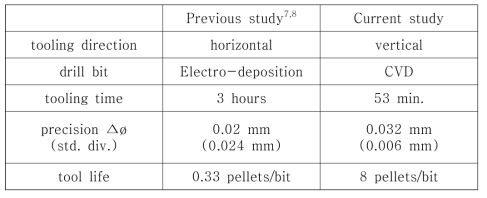 Comparison of drilling performance of current study with previous study