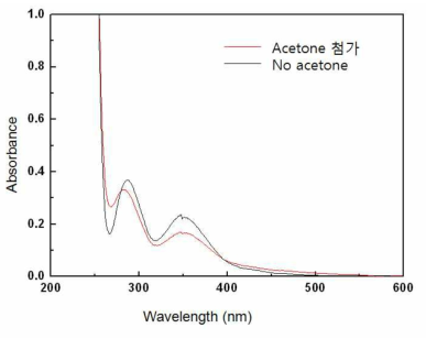 UV 조사후 아세톤 첨가유무에 따른 아이오딘용액 UV/Vis 광흡수 스펙트럼