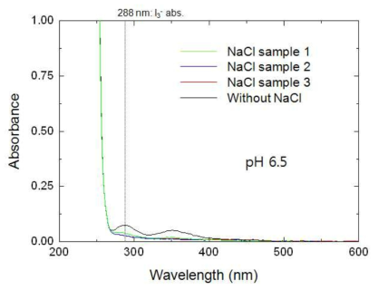 10 mM NaCl이 첨가된 아이오딘 용액의 감마선 조사 후 광 흡수 스펙트럼