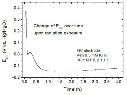 Monitoring of open circuit potential during the γ-irradiation test using a glassy carbon electrode