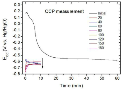 Monitoring of open circuit potential during the γ-irradiation test using a Pt electrode at a low KI concentration (0.1 mM)