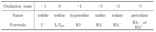 Oxidation state of iodine species