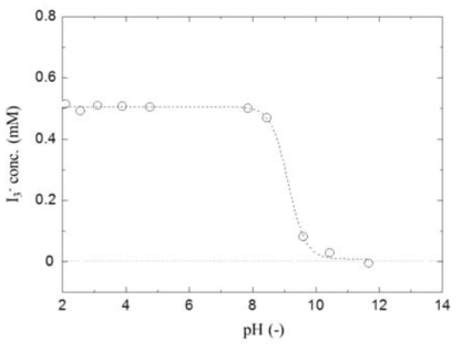Effect of the solution pH on the disproportionation reaction of I3- in 0.5 mM I3- solution.