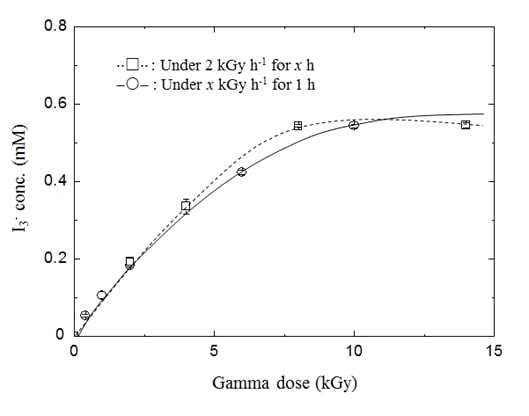 Formation of I3- as a function of gamma dose in 5.0 mM NaI solution of initial pH 3.0; under x kGy/h for 1 h (◯), under 2 kGy/h for x h (□). Temperature at irradiation laboratory: (12 to 15) ℃.