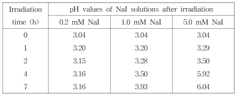 pH values of NaI solution after gamma irradiation with a