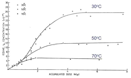 Experimental measurement of the formation of iodine I2 from iodide (I-) solutions of 10-4 M iodine and 0.2 M boric acid in high radiation fields (Burns W G, Kent M C, March W R and Sims H E. “The Radiolysis of Aqueous Solutions of Caesium Iodide and Caesium Iodate.” AERE-R-13520, March 1990).