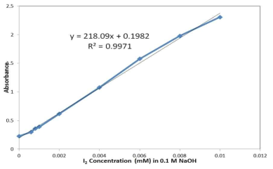 Calibration curve of UV/Vis spectra of various I2 concentrations in 0.1 M NaOH