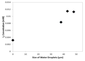 Relationship between transferred volatile I2 concentrations and water droplet sizes when each of approximate inlet I2 mass was 0.0254 g of solid I2