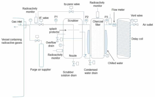 Design of two step FCVS pool scrubber system for the removal of residual radioactive gases