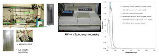 Photo of lab scale set-up and analysis method for a behavioral study of volatile I2 from water droplets-air flow