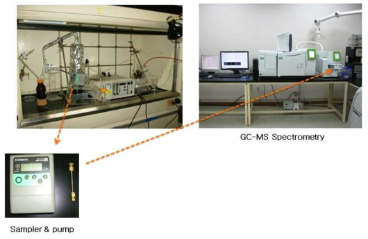 Photo of lab scale set-up and analysis method for a behavioral study of volatile CH3I from water droplets-air flow