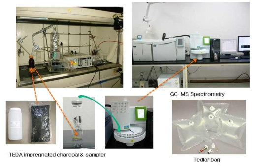 Another photo of lab scale set-up and analysis method for a behavioral study of volatile CH3I from water droplets-air flow (using Tedlar bag or TEDA impregnated charcoal)