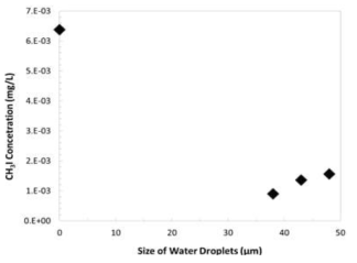 Relationship between transferred volatile CH3I concentrations and water droplet sizes