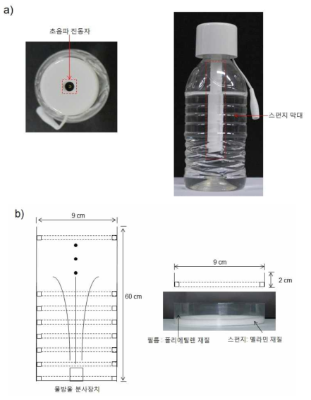 Droplet 이동거동 측정장치 사진 및 구성도: a) droplet 분사장치, b) 원통 셀