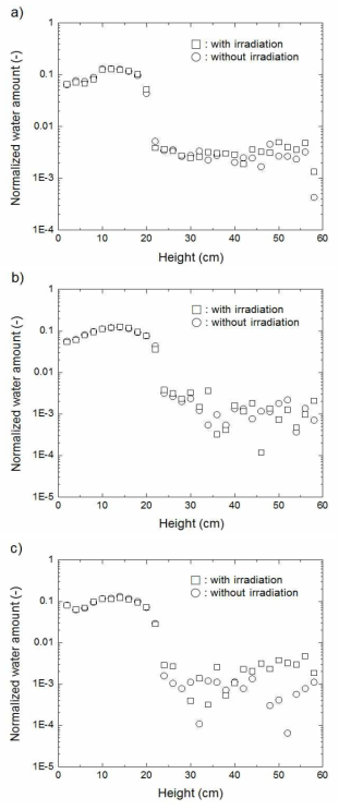 Heights at which water droplets reached in 20 min, with open systems exposed to gamma rays for 20 min (Gamma dose rates: a) 0.4 kGy/h; b) 1 kGy/h; c) 2 kGy/h).