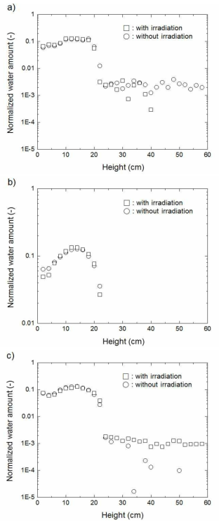 Heights at which water droplets reached in 20 min, with closed systems exposed to gamma rays for 20 min (Gamma dose rates: a) 0.4 kGy/h; b) 1 kGy/h; c) 2kGy/h).