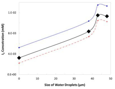 Estimated relationship between transferred volatile I2 concentrations and water droplet sizes when each inlet I2 mass was 0.0254 g of solid I2; the upper dotted curve for alpha or beta sources; the lower, gamma sources. The solid curve obtained without sources is shown for comparison.