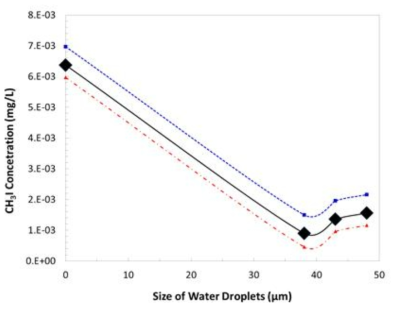 Estimated relationship between transferred volatile CH3I concentrations and water droplet sizes when each inlet CH3I volume was 0.7 mL of liquid CH3I;the upper dotted curve for alpha or beta sources; the lower, gamma sources.The solid curve obtained without sources is shown for comparison.