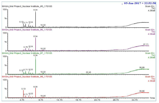 Some of raw GC-MS spectra for the concentrations of transferred wet CH3I and other organic compounds under radioactive sources