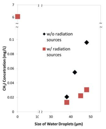 Relationship between transferred volatile CH3I concentrations and water droplet sizes in the presence or absence of radioative sources