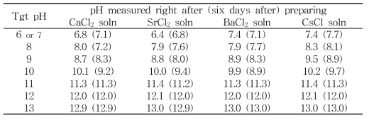 pH measured right after (six days after) preparing CaCl2, SrCl2, BaCl2, and CsCl solutions