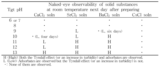 Naked-eye observability of solid substances at room temperature next day after preparing the four metal chloride solutions