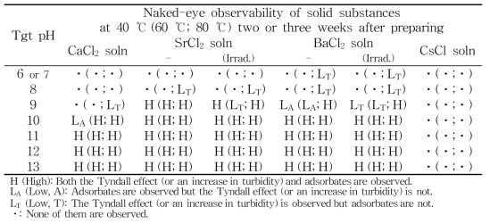 Naked-eye observability of solid substances at 40, 60, and 80 ℃ two or three weeks after preparing the four metal chloride solutions