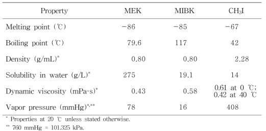 Basic properties of MEK, MIBK and CH3I compounds.