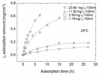 I2 adsorption amount vs. adsorption time. Concentrations of I2 solutions are denoted in the figure