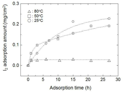 I2 adsorption amount at three temperatures vs. adsorption time
