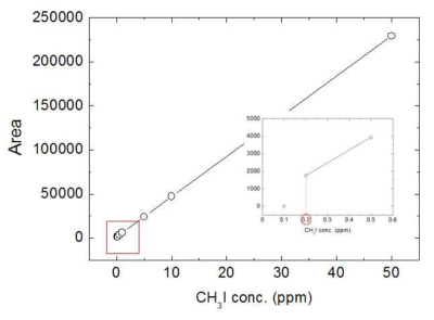 Calibration line of CH3I concentration obtained by using GC-FID