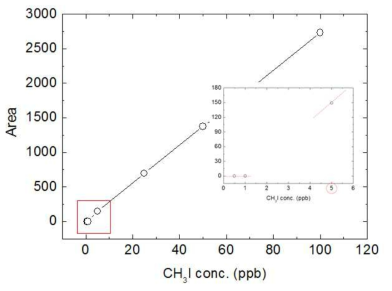 Calibration line of CH3I concentration obtained by using GC-MS