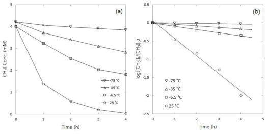 다양한 온도에서 시간에 따른 CH3I–톨루엔 혼합용액 내 CH3I 농도 변화