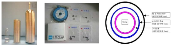 Photos of a) a complete quartz ampoule containing a boric acid solution and inner and outer Al capsules, b) neutron counting devices (Co and Zr foils), and c) a cross-sectional scheme of all containers
