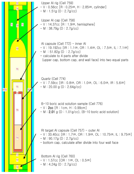 Schematic diagram of the irradiation experimental setup (V: volume, R: radius, H: height, M: mass, D: density, IR: inner radius, OR: outer radius, IL: inner length, and OL: outer length; the numbers were rounded to two decimal points.)