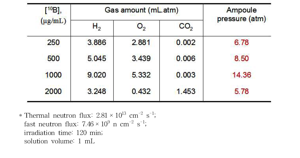 The analysis results of gases produced by irradiation of boric acid solutions in an IP04 hole of HANARO research reactor*