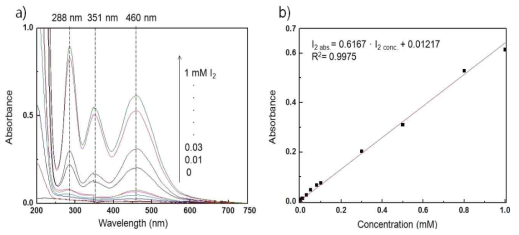 Determination of I2 concentration by UV/Vis spectrometer: a) absorption spectra, b) calibration curves