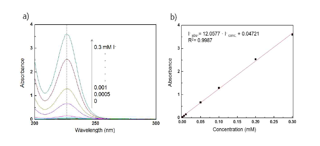 Determination of I- concentration by UV/Vis spectrometer: a) absorption spectra, b) calibration curves