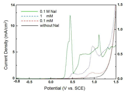 Potentiodynamic polarization of iodide ion with various concentrations of I-: (0, 0.1, 1) mM NaI (right ordinate), 0.1 M NaI (left ordinate)